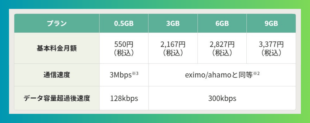 格安SIM／irumo：データ小容量プランが充実！選べる4つのプラン