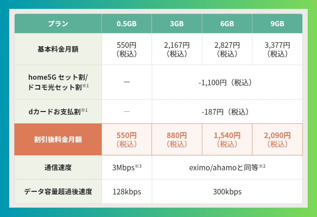 irumoの月額料金：「home5G セット割／ドコモ光セット割」と「dカードお支払割」適用後