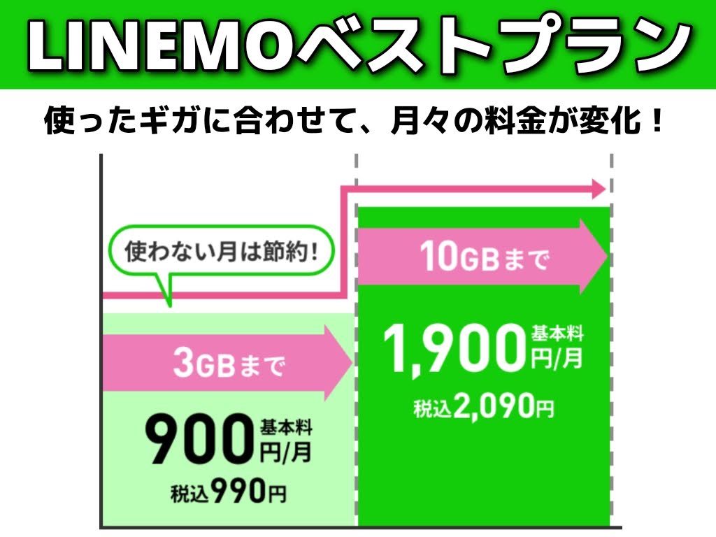 LINEMOの新料金プラン「ベストプラン」は使ったギガによって料金が変わる