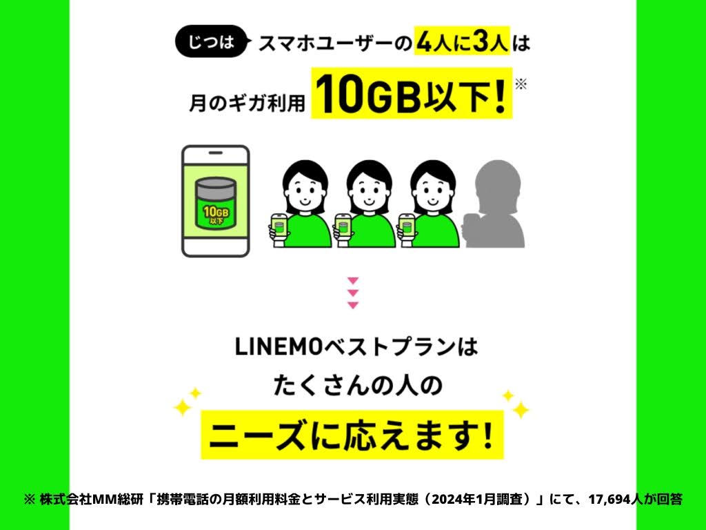 LINEMOの新料金プラン「ベストプラン」スマホユーザーの4人に3人は10GB以下で利用できている