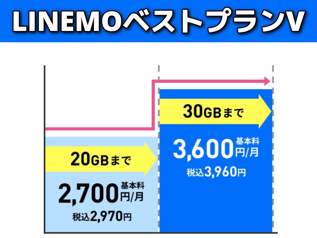 LINEMOの新料金プラン「ベストプラン」は使ったギガに合わせて月々の料金が変化！