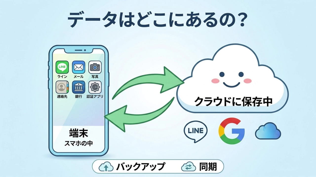 スマホ料金の節約のコツ:データはスマホ端末やクラウドサービスに保存されている