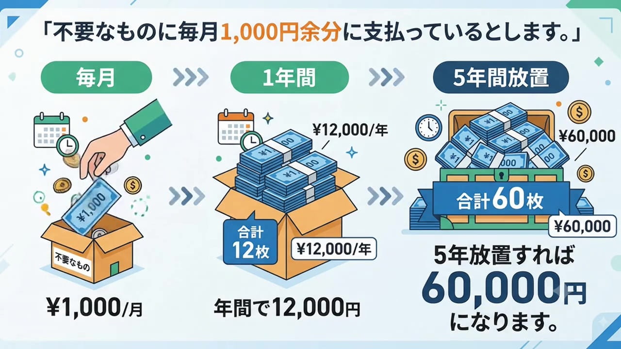 スマホ料金の節約のコツ:不要なものに毎月1,000円余分に支払っている→年間で12,000円→5年放置すれば60,000円の損失