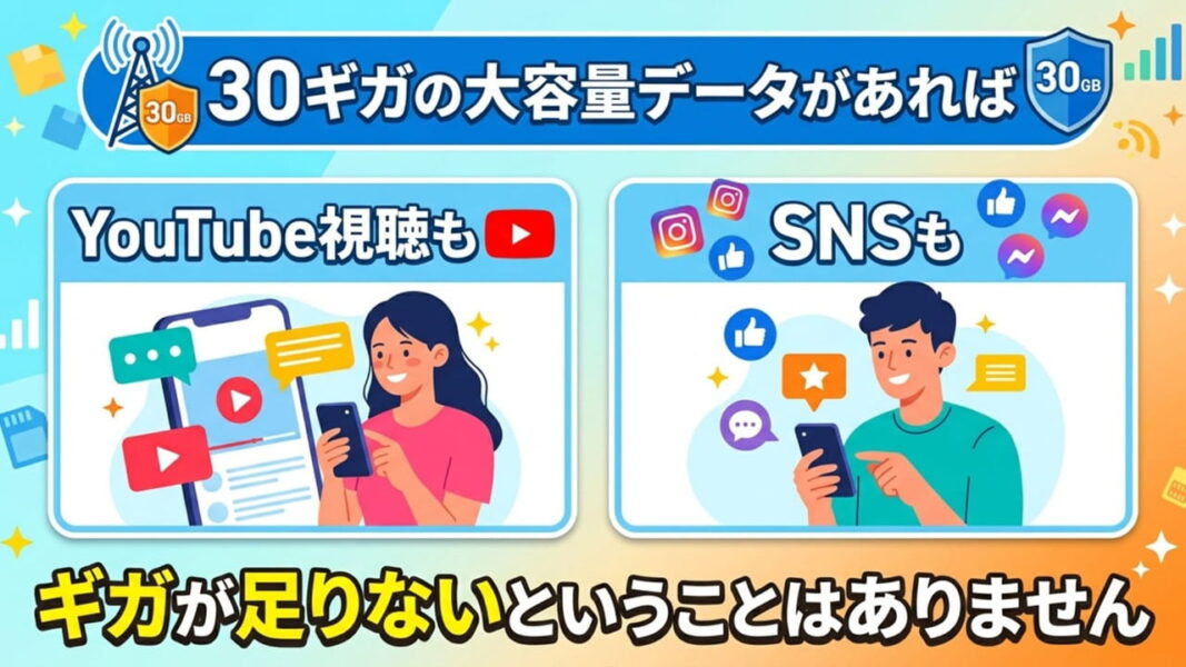 30ギガの大容量データがあれば、YouTube視聴もSNSもギガが足りないということはありません